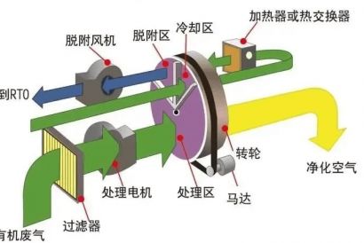 【技術(shù)創(chuàng)新深度解析】常用 VOCs 治理技術(shù)：沸石轉(zhuǎn)輪濃縮+催化燃燒技術(shù)處理VOCs