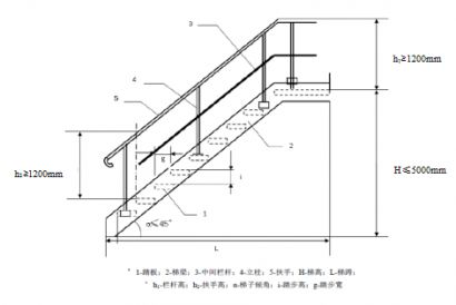 【技術(shù)規(guī)范規(guī)定】廢氣（含VOCs）采樣口、監(jiān)測(cè)平臺(tái)及監(jiān)測(cè)梯設(shè)置要求