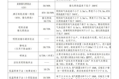 十六種有機(jī)廢氣的處理效率參值（官方發(fā)布）