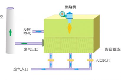 RTO蓄熱式廢氣焚燒爐